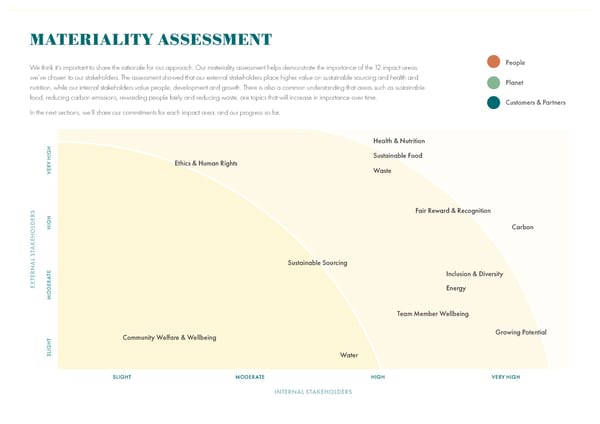 2022 | Sustainability Dining Report - Page 10