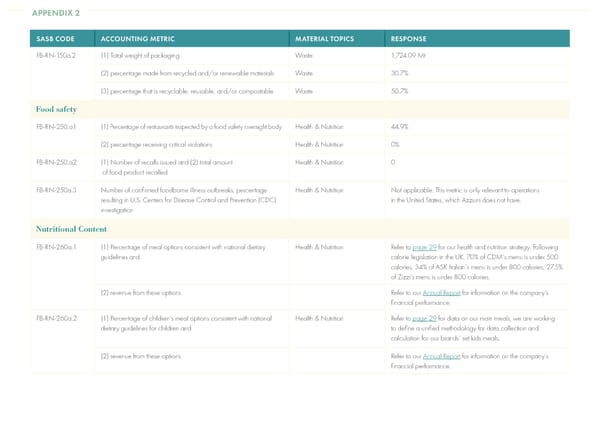 2022 | Sustainability Dining Report - Page 37