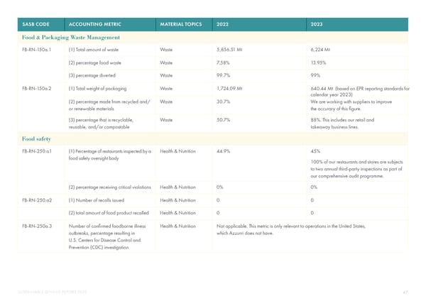 2023 | Sustainability Dining Report - Page 47