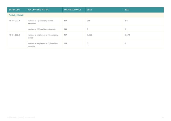 2023 | Sustainability Dining Report - Page 50